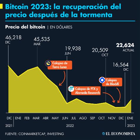 Bitcoin vuelve a subir; descubre las empresas que podrían capitalizar el boom de las criptomonedas y cómo invertir estratégicamente en este entorno volátil.