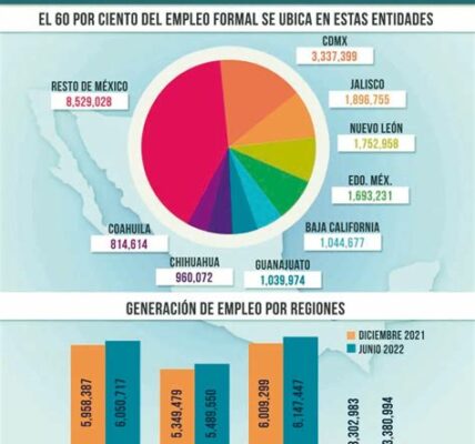 El empleo formal en octubre creció, pero enfrenta su ritmo más lento desde 2011, destacando la necesidad de impulsar una recuperación económica más robusta en México.