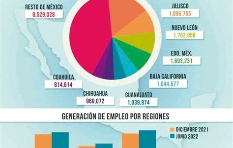 El empleo formal en octubre creció, pero enfrenta su ritmo más lento desde 2011, destacando la necesidad de impulsar una recuperación económica más robusta en México.