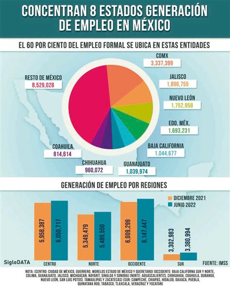 El empleo formal en octubre creció, pero enfrenta su ritmo más lento desde 2011, destacando la necesidad de impulsar una recuperación económica más robusta en México.