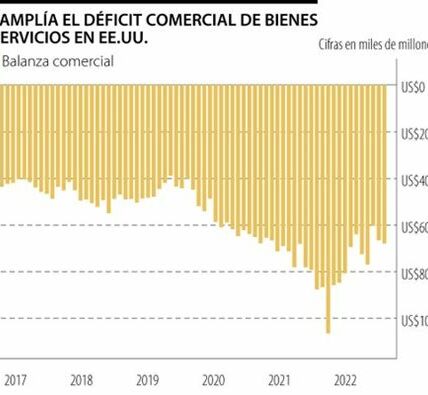 El déficit comercial de EE.UU. creció en septiembre a 70,400 millones de dólares, impulsado por menores exportaciones y mayores importaciones, desafiando la economía actual.