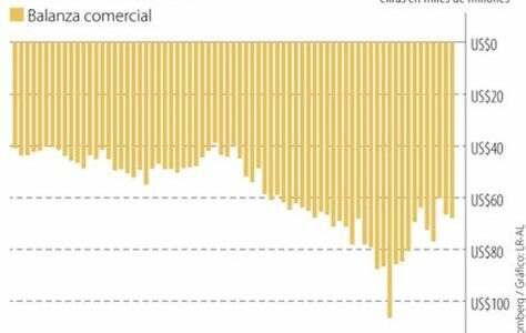 El déficit comercial de EE.UU. creció en septiembre a 70,400 millones de dólares, impulsado por menores exportaciones y mayores importaciones, desafiando la economía actual.