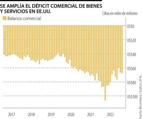 El déficit comercial de EE.UU. creció en septiembre a 70,400 millones de dólares, impulsado por menores exportaciones y mayores importaciones, desafiando la economía actual.