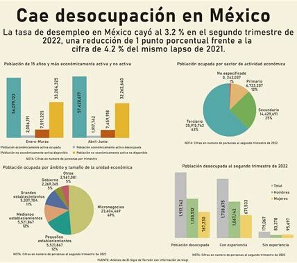 La tasa de desempleo en México, ahora en 2.8%, muestra una recuperación laboral, acercándose a niveles pre-pandemia.