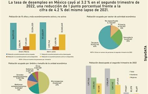 La tasa de desempleo en México, ahora en 2.8%, muestra una recuperación laboral, acercándose a niveles pre-pandemia.