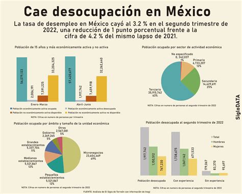 La tasa de desempleo en México, ahora en 2.8%, muestra una recuperación laboral, acercándose a niveles pre-pandemia.