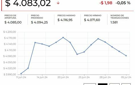 El dólar se fortalece mientras se esperan datos claves del CPI y discursos de la Reserva Federal, influyendo en la política monetaria y el valor del euro.