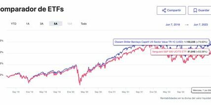 Descubre cómo ciertos ETFs han superado al S&P 500 apostando por tecnologías disruptivas, IPOs, y estrategias de inversión tradicionales en un entorno financiero desafiante.