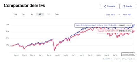 Descubre cómo ciertos ETFs han superado al S&P 500 apostando por tecnologías disruptivas, IPOs, y estrategias de inversión tradicionales en un entorno financiero desafiante.