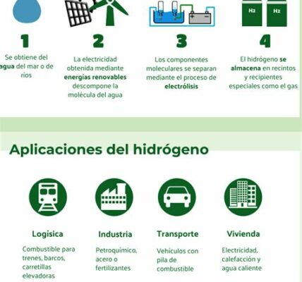 El hidrógeno limpio emerge como pilar en la transición energética, prometiendo reducir emisiones y revolucionar almacenamiento y transporte. Oportunidades para empresas e inversionistas son inmensas.