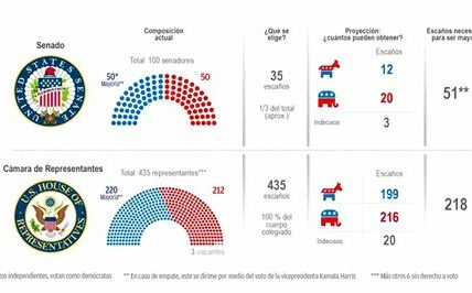 Las elecciones importan, pero factores económicos globales y el desempeño de empresas tecnológicas pueden influir más en el Nasdaq 100 y S&P 500.