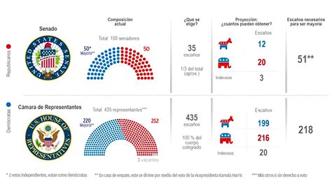 Las elecciones importan, pero factores económicos globales y el desempeño de empresas tecnológicas pueden influir más en el Nasdaq 100 y S&P 500.