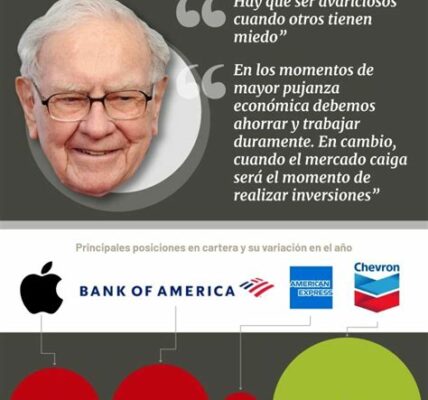 Warren Buffett ajusta su estrategia: reduce en Chevron y General Motors, mientras aumenta en tecnología, reflejando su visión a largo plazo.