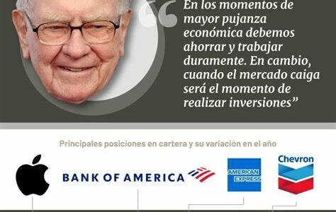 Warren Buffett ajusta su estrategia: reduce en Chevron y General Motors, mientras aumenta en tecnología, reflejando su visión a largo plazo.