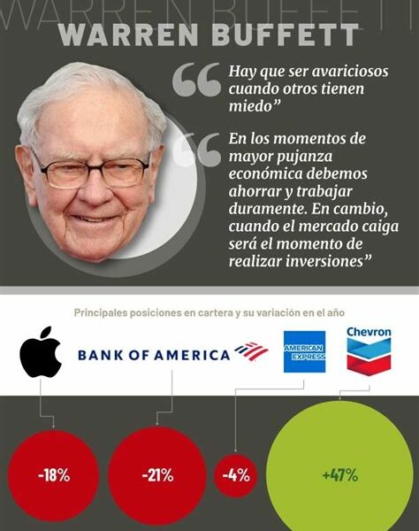 Warren Buffett ajusta su estrategia: reduce en Chevron y General Motors, mientras aumenta en tecnología, reflejando su visión a largo plazo.