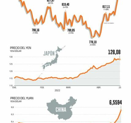 La fortaleza del dólar persiste gracias a políticas restrictivas y desafíos económicos globales, creando oportunidades y riesgos para inversores. Monitoreo constante es clave ante volatilidad potencial.