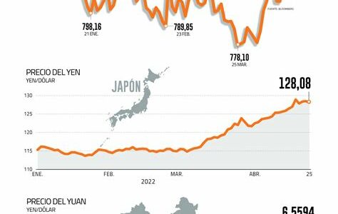 La fortaleza del dólar persiste gracias a políticas restrictivas y desafíos económicos globales, creando oportunidades y riesgos para inversores. Monitoreo constante es clave ante volatilidad potencial.