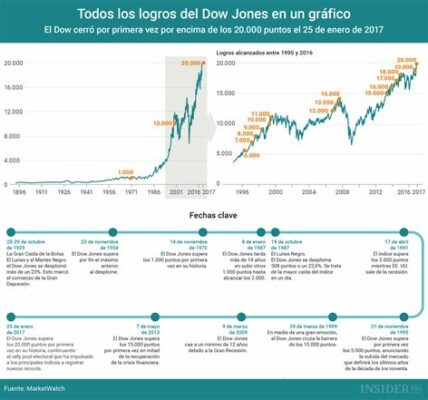 Descubre oportunidades de inversión en empresas del Dow Jones con sólido crecimiento y estabilidad financiera: Apple, Microsoft, Johnson & Johnson, Cisco, y Visa lideran el camino.