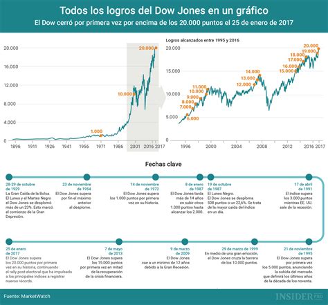 Descubre oportunidades de inversión en empresas del Dow Jones con sólido crecimiento y estabilidad financiera: Apple, Microsoft, Johnson & Johnson, Cisco, y Visa lideran el camino.