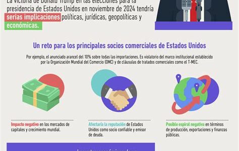 La victoria de Trump en 2024 podría desafiar el comercio mexicano; diversificar socios comerciales es clave para mitigar riesgos.