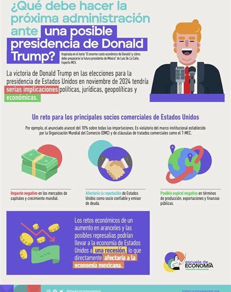 La victoria de Trump en 2024 podría desafiar el comercio mexicano; diversificar socios comerciales es clave para mitigar riesgos.