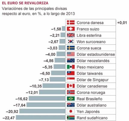 El euro se fortalece, impulsado por el BCE; el yen también gana terreno, complicando la posición del dólar.