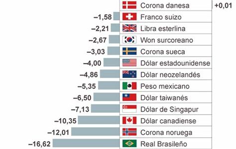 El euro se fortalece, impulsado por el BCE; el yen también gana terreno, complicando la posición del dólar.