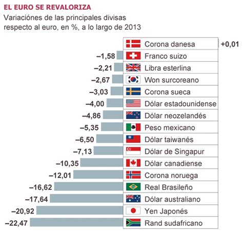 El euro se fortalece, impulsado por el BCE; el yen también gana terreno, complicando la posición del dólar.