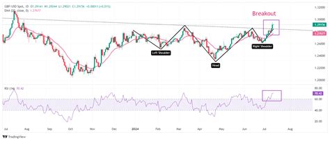 La libra esterlina enfrenta presiones por la fortaleza del dólar y la incertidumbre económica y política en el Reino Unido.