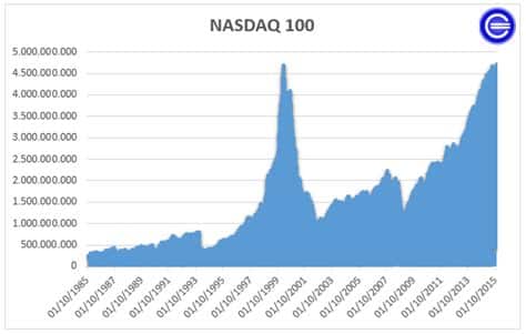 El repunte del Nasdaq 100 refleja confianza en el sector tecnológico, impulsado por sólidos resultados empresariales y un entorno económico favorable.