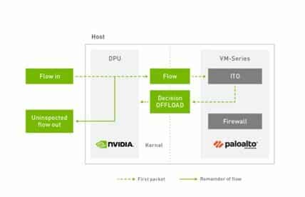 Nvidia aprovecha la inteligencia artificial para diversificar ingresos y fortalecer su liderazgo, compitiendo en un mercado tecnológico altamente dinámico y exigente.