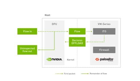 Nvidia aprovecha la inteligencia artificial para diversificar ingresos y fortalecer su liderazgo, compitiendo en un mercado tecnológico altamente dinámico y exigente.