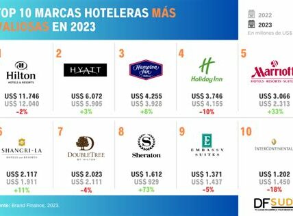 Acciones hoteleras: momento clave para inversores. Marriott como compra sólida, Hilton para mantener, y Hyatt como opción dinámica a corto plazo.