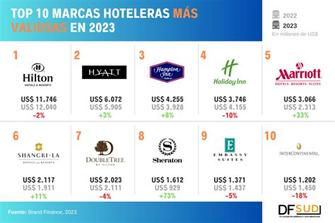 Acciones hoteleras: momento clave para inversores. Marriott como compra sólida, Hilton para mantener, y Hyatt como opción dinámica a corto plazo.