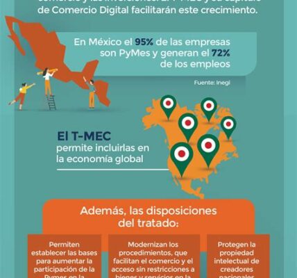 El T-MEC impulsa la economía mexicana, brindando acceso preferencial a mercados vastos y fortaleciendo inversiones estratégicas. La resiliencia y el optimismo son claves ante desafíos.