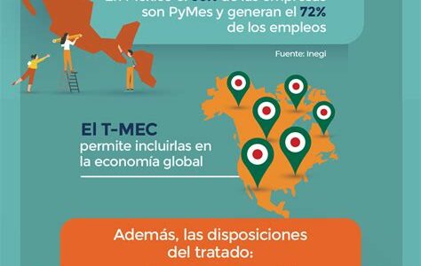 El T-MEC impulsa la economía mexicana, brindando acceso preferencial a mercados vastos y fortaleciendo inversiones estratégicas. La resiliencia y el optimismo son claves ante desafíos.