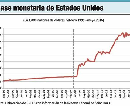 La política expansiva de la Reserva Federal impulsa mercados, pero genera preocupaciones sobre posibles burbujas y efectos globales. Inversionistas atentos a futuros cambios económicos.