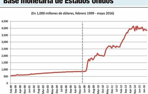 La política expansiva de la Reserva Federal impulsa mercados, pero genera preocupaciones sobre posibles burbujas y efectos globales. Inversionistas atentos a futuros cambios económicos.