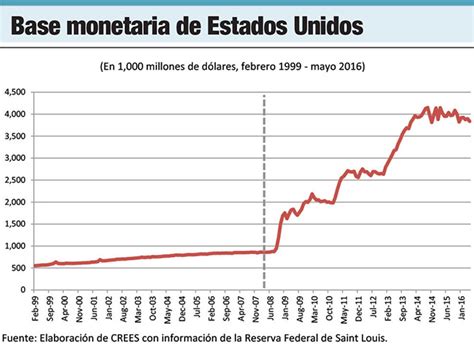 La política expansiva de la Reserva Federal impulsa mercados, pero genera preocupaciones sobre posibles burbujas y efectos globales. Inversionistas atentos a futuros cambios económicos.