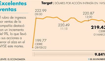 Target enfrenta el desafío económico actual con innovación y ofertas exclusivas, buscando impulsar ingresos y EPS, especialmente antes de la crucial temporada navideña.