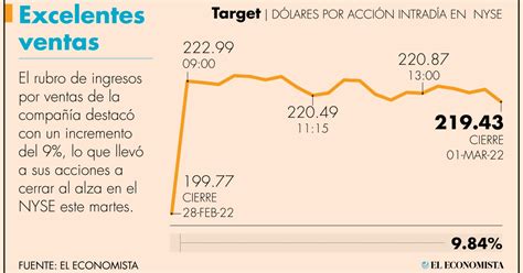 Target enfrenta el desafío económico actual con innovación y ofertas exclusivas, buscando impulsar ingresos y EPS, especialmente antes de la crucial temporada navideña.