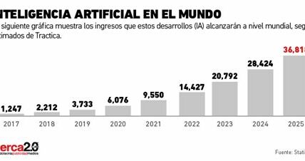 Super Micro se expande en IA, reportando un aumento del 30% en ingresos trimestrales; la tecnología es su motor de crecimiento y liderazgo futuro.