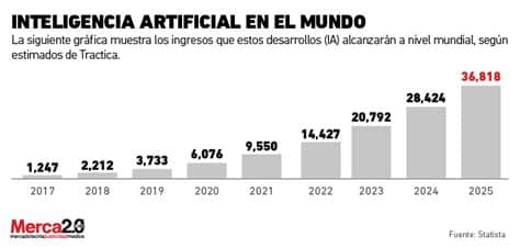 Super Micro se expande en IA, reportando un aumento del 30% en ingresos trimestrales; la tecnología es su motor de crecimiento y liderazgo futuro.