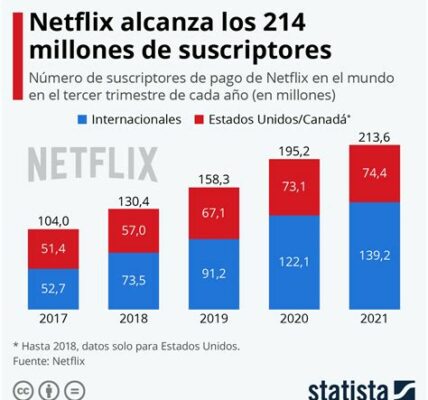 Las acciones de Netflix podrían llegar a 1000 dólares en diciembre, atrayendo a inversores con su crecimiento y contenido innovador.