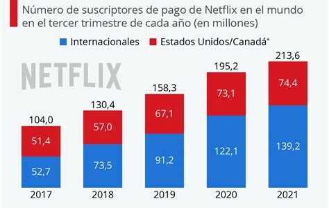 Las acciones de Netflix podrían llegar a 1000 dólares en diciembre, atrayendo a inversores con su crecimiento y contenido innovador.