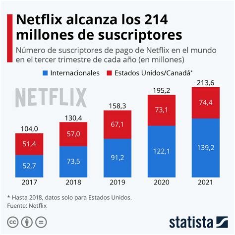 Las acciones de Netflix podrían llegar a 1000 dólares en diciembre, atrayendo a inversores con su crecimiento y contenido innovador.