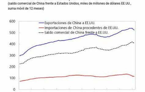 La incertidumbre económica impulsa al dólar, afectando negativamente al yuan y otras monedas asiáticas, reflejando tensiones comerciales entre China y Estados Unidos.