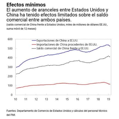 La incertidumbre económica impulsa al dólar, afectando negativamente al yuan y otras monedas asiáticas, reflejando tensiones comerciales entre China y Estados Unidos.