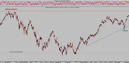 El índice de Transportes Dow Jones alcanza máximos históricos, impulsado por FedEx, Union Pacific y Southwest Airlines, reflejando una economía en recuperación y crecimiento.