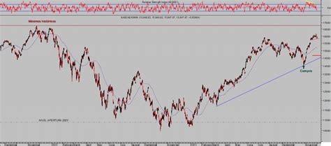 El índice de Transportes Dow Jones alcanza máximos históricos, impulsado por FedEx, Union Pacific y Southwest Airlines, reflejando una economía en recuperación y crecimiento.